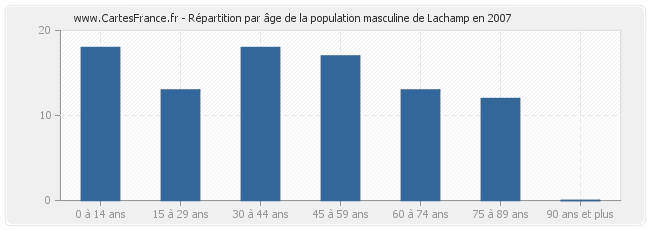 Répartition par âge de la population masculine de Lachamp en 2007