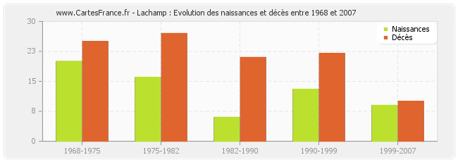 Lachamp : Evolution des naissances et décès entre 1968 et 2007