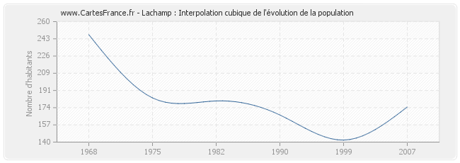Lachamp : Interpolation cubique de l'évolution de la population