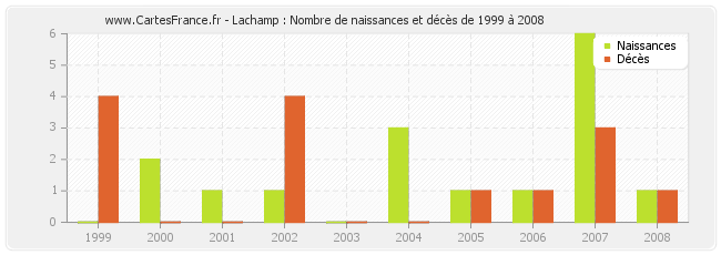 Lachamp : Nombre de naissances et décès de 1999 à 2008