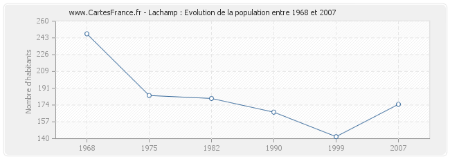 Population Lachamp