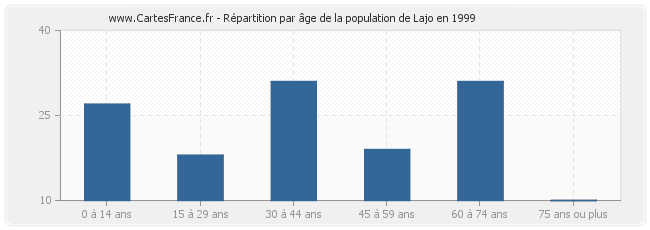 Répartition par âge de la population de Lajo en 1999