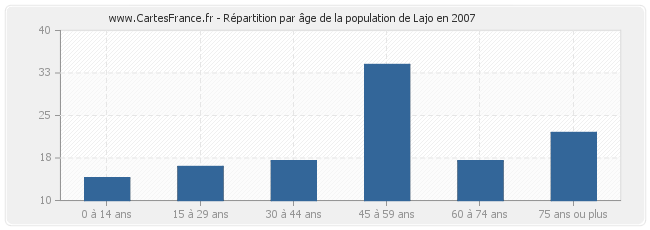 Répartition par âge de la population de Lajo en 2007