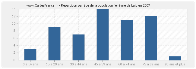 Répartition par âge de la population féminine de Lajo en 2007