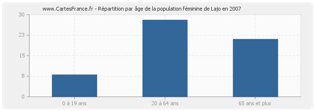 Répartition par âge de la population féminine de Lajo en 2007