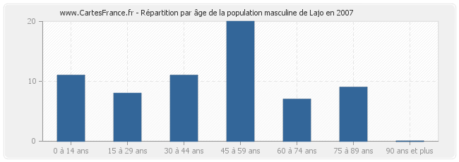 Répartition par âge de la population masculine de Lajo en 2007