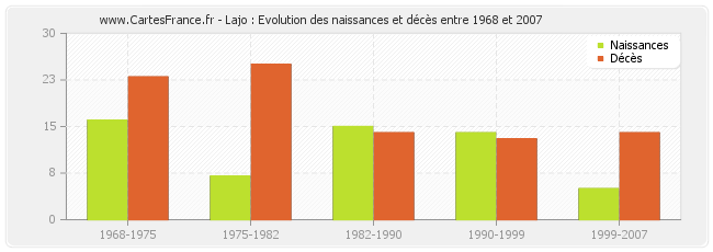 Lajo : Evolution des naissances et décès entre 1968 et 2007