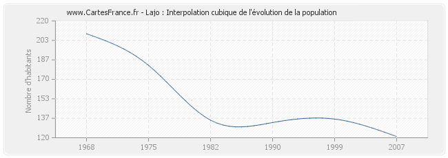 Lajo : Interpolation cubique de l'évolution de la population
