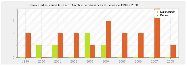 Lajo : Nombre de naissances et décès de 1999 à 2008