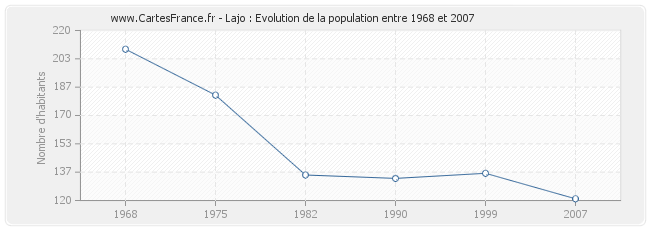 Population Lajo