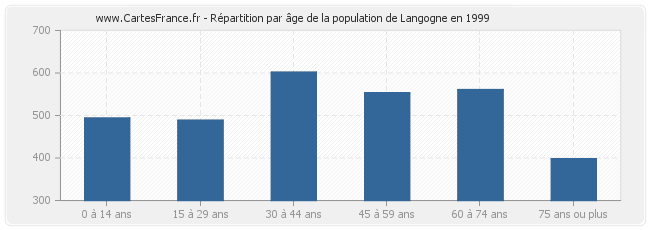 Répartition par âge de la population de Langogne en 1999