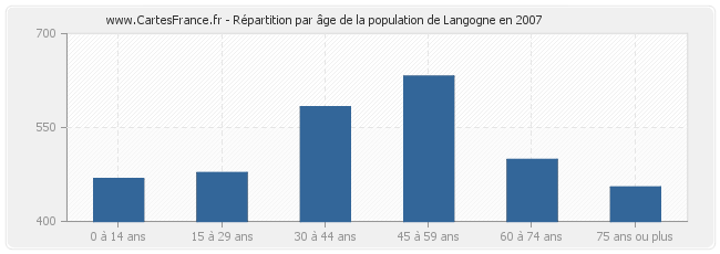 Répartition par âge de la population de Langogne en 2007