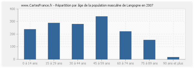 Répartition par âge de la population masculine de Langogne en 2007