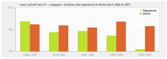 Langogne : Evolution des naissances et décès entre 1968 et 2007