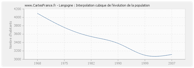Langogne : Interpolation cubique de l'évolution de la population