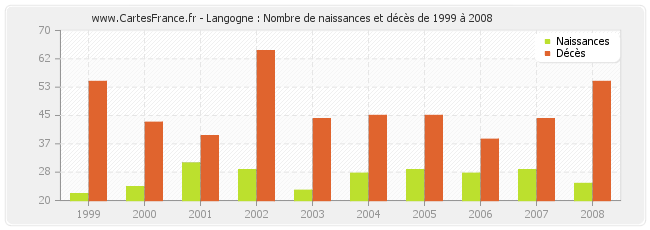 Langogne : Nombre de naissances et décès de 1999 à 2008