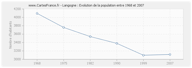 Population Langogne