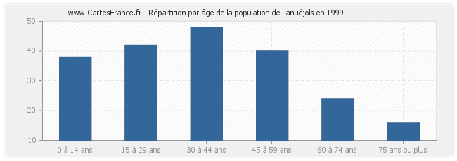 Répartition par âge de la population de Lanuéjols en 1999