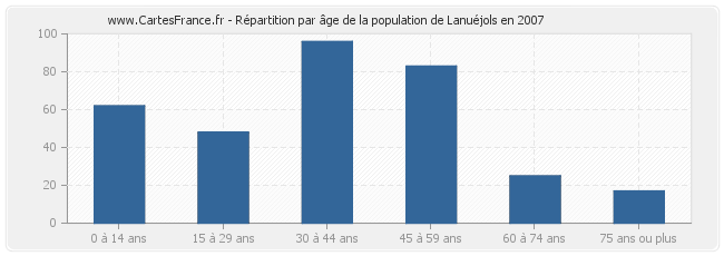 Répartition par âge de la population de Lanuéjols en 2007