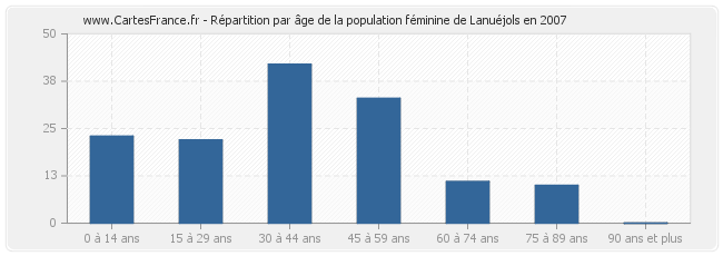 Répartition par âge de la population féminine de Lanuéjols en 2007