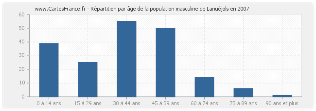 Répartition par âge de la population masculine de Lanuéjols en 2007