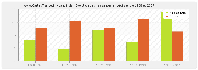 Lanuéjols : Evolution des naissances et décès entre 1968 et 2007