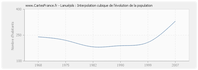 Lanuéjols : Interpolation cubique de l'évolution de la population