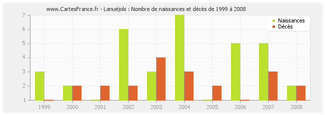 Lanuéjols : Nombre de naissances et décès de 1999 à 2008