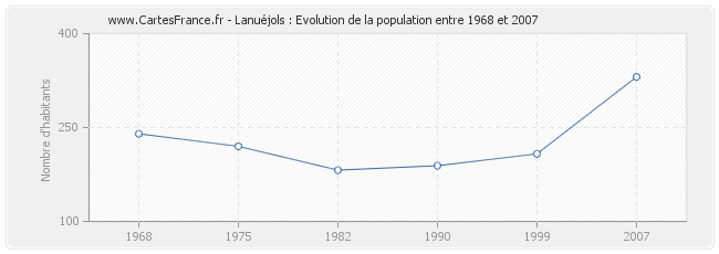 Population Lanuéjols