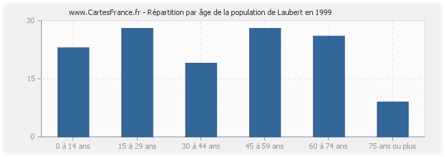 Répartition par âge de la population de Laubert en 1999