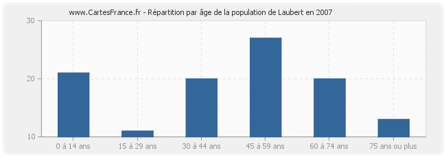 Répartition par âge de la population de Laubert en 2007