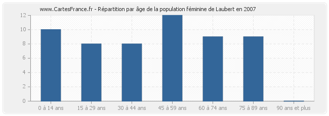 Répartition par âge de la population féminine de Laubert en 2007