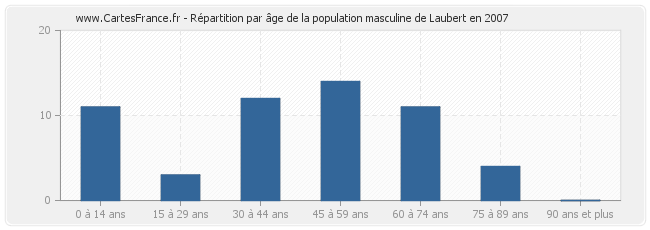 Répartition par âge de la population masculine de Laubert en 2007