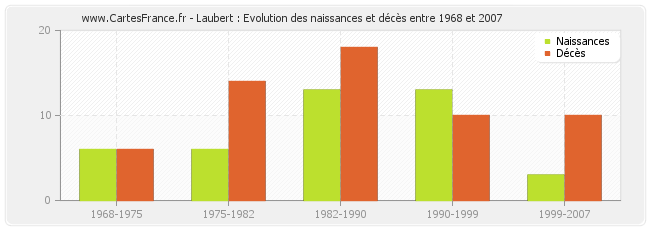Laubert : Evolution des naissances et décès entre 1968 et 2007