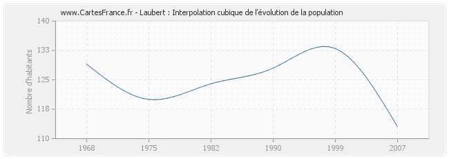 Laubert : Interpolation cubique de l'évolution de la population