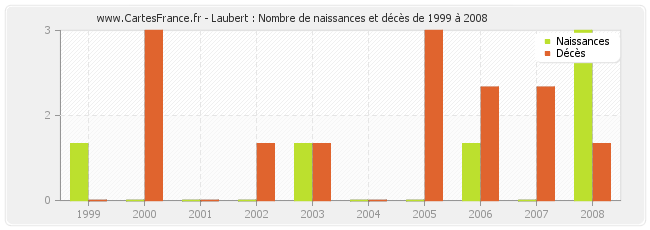 Laubert : Nombre de naissances et décès de 1999 à 2008