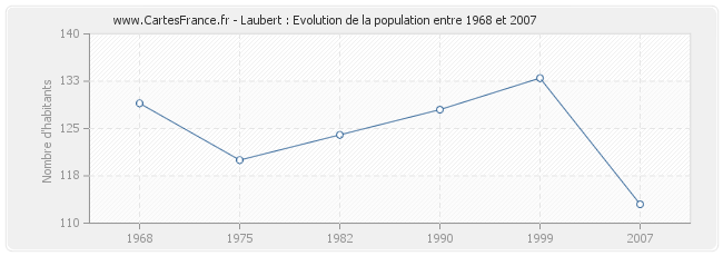 Population Laubert