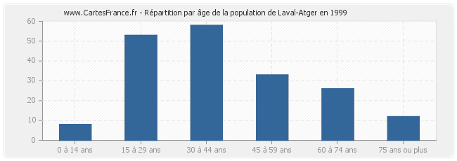 Répartition par âge de la population de Laval-Atger en 1999