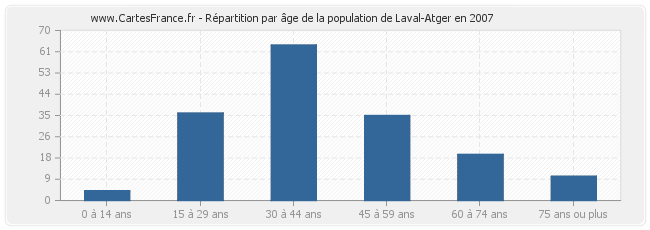 Répartition par âge de la population de Laval-Atger en 2007