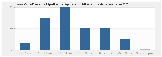 Répartition par âge de la population féminine de Laval-Atger en 2007