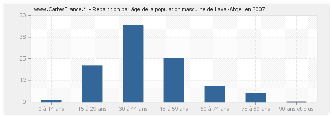 Répartition par âge de la population masculine de Laval-Atger en 2007