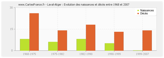 Laval-Atger : Evolution des naissances et décès entre 1968 et 2007