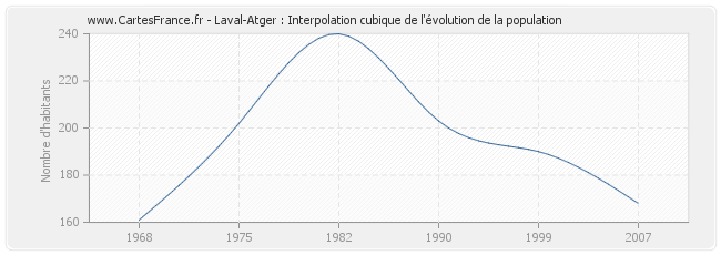 Laval-Atger : Interpolation cubique de l'évolution de la population