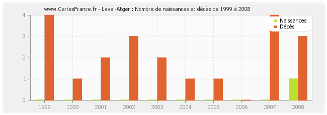 Laval-Atger : Nombre de naissances et décès de 1999 à 2008