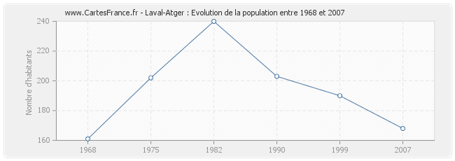 Population Laval-Atger