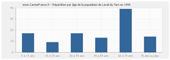 Répartition par âge de la population de Laval-du-Tarn en 1999