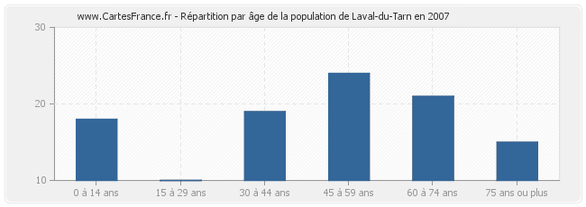 Répartition par âge de la population de Laval-du-Tarn en 2007