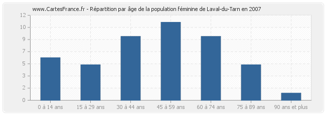 Répartition par âge de la population féminine de Laval-du-Tarn en 2007