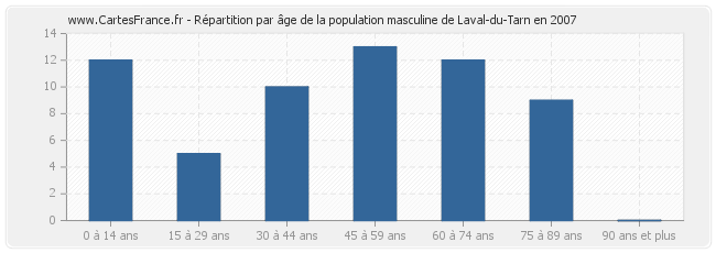 Répartition par âge de la population masculine de Laval-du-Tarn en 2007