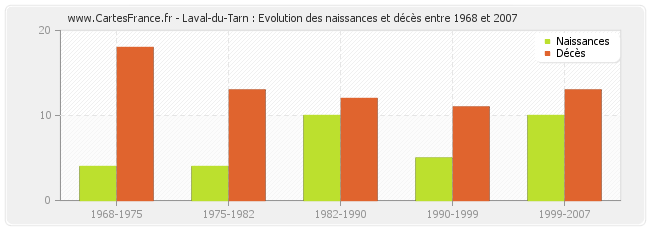 Laval-du-Tarn : Evolution des naissances et décès entre 1968 et 2007